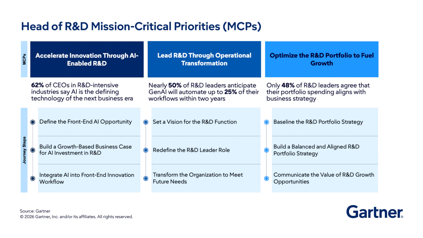 Heads of Research & Development Priorities Navigator
