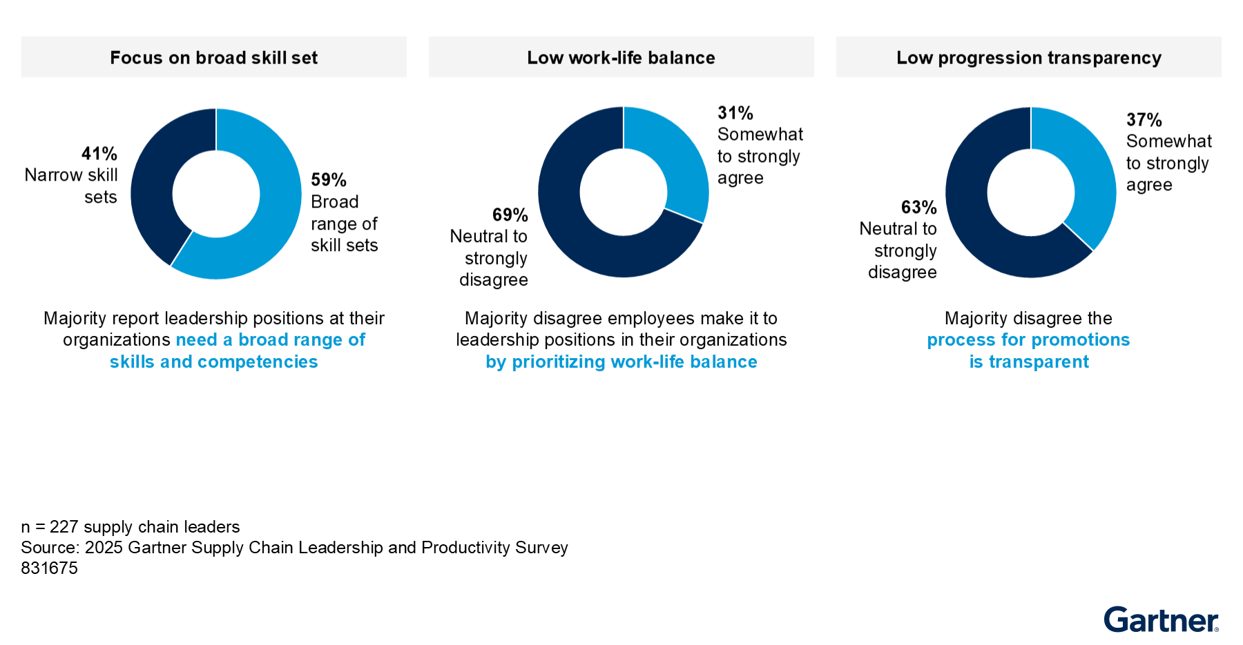 gartner supply chain role leadership quality perception