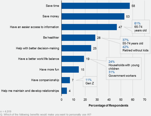 Figure 1. Reasons Why Consumers Would Use AI