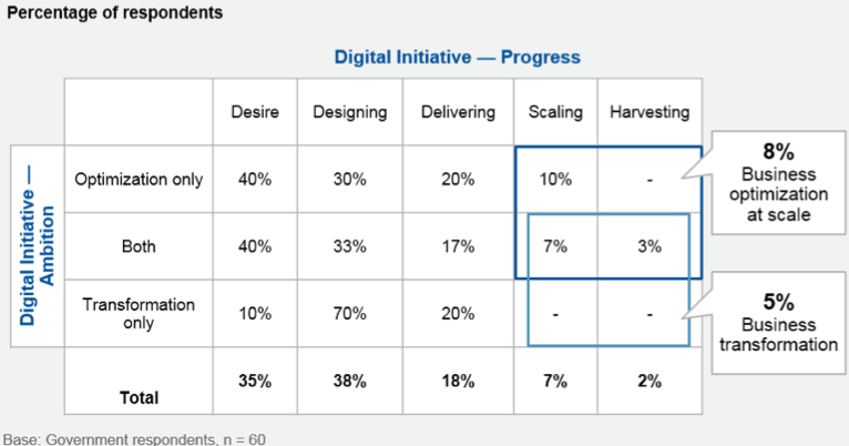 Figure 1. Scaling Digital Government: Ambition Versus Progress