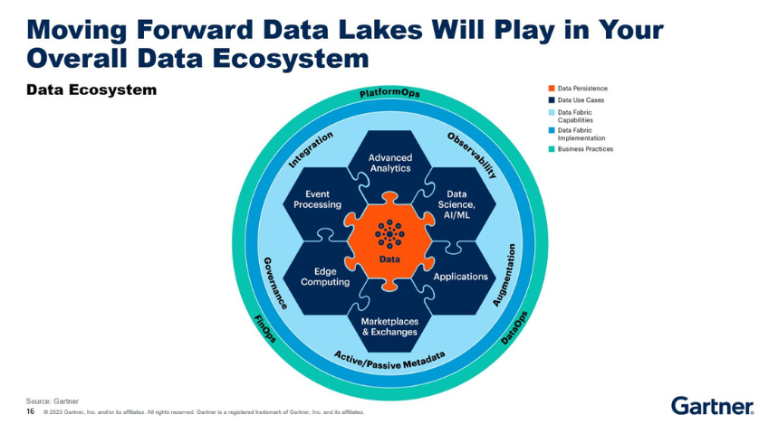 Moving forward data lakes will play in our overall data ecosystem