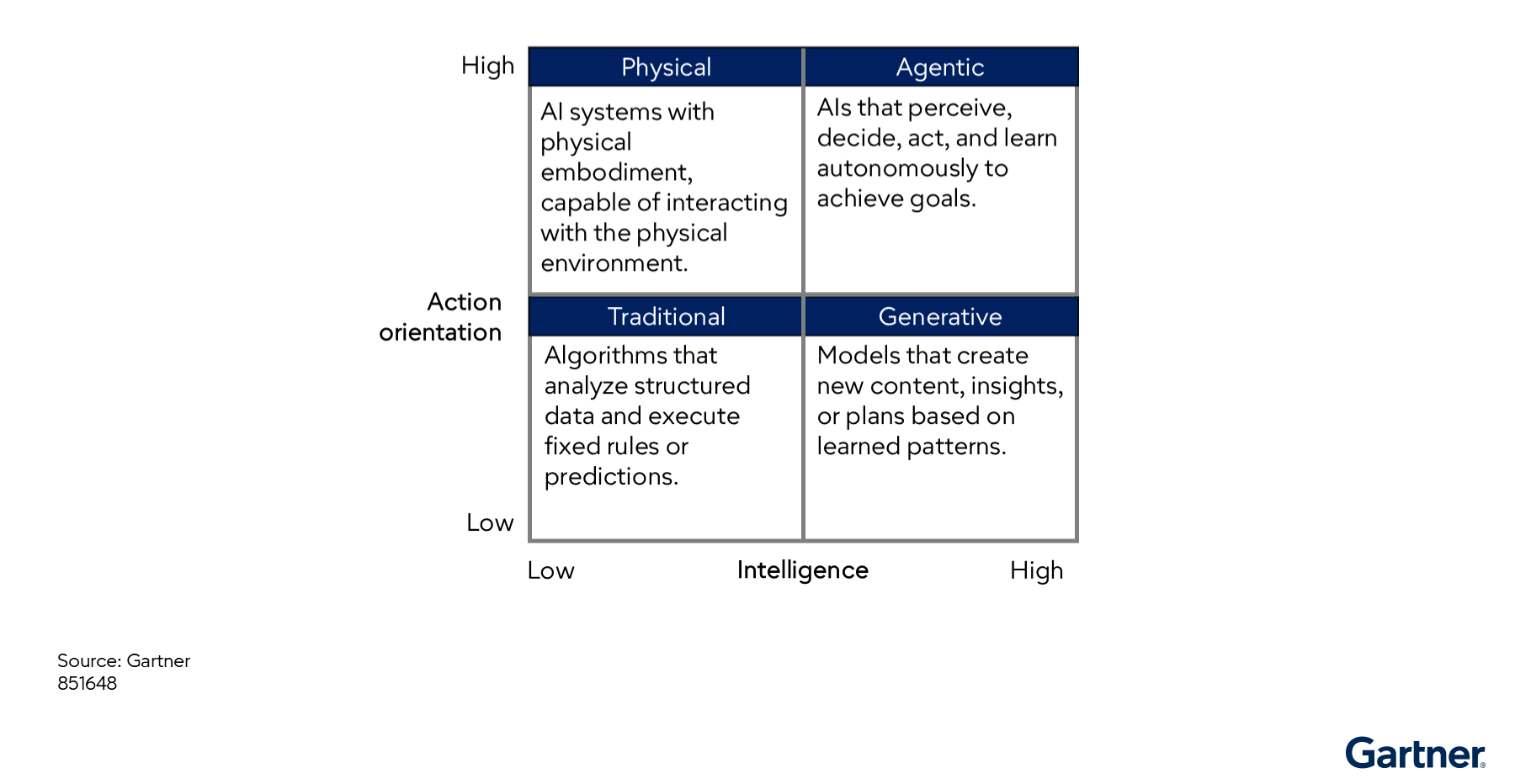 gartner identifies four ai warehousing categories 