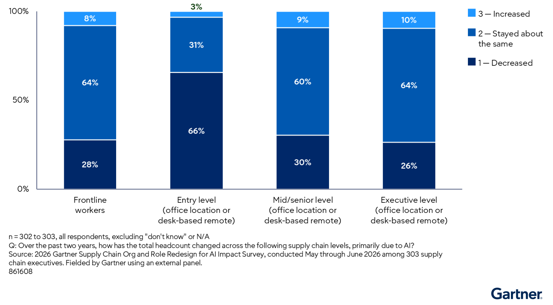 gartner supply chain headcount reduction from ai concentrated at entry level