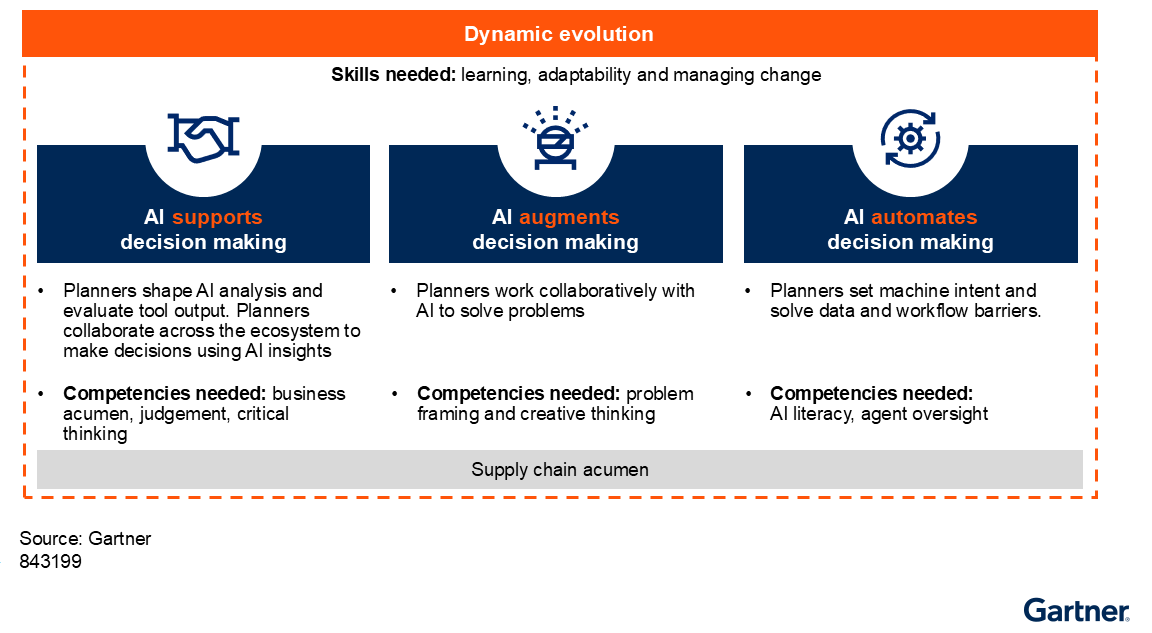 gartner supply chain planning ai foundational competencies 