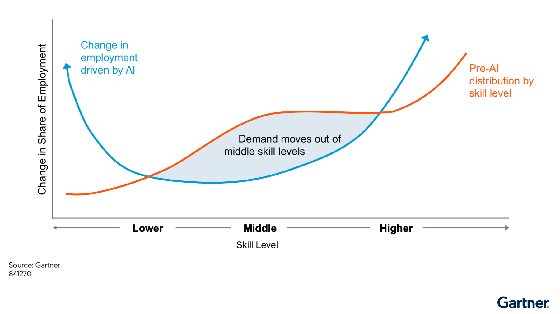 gartner ai impact on procurement talent