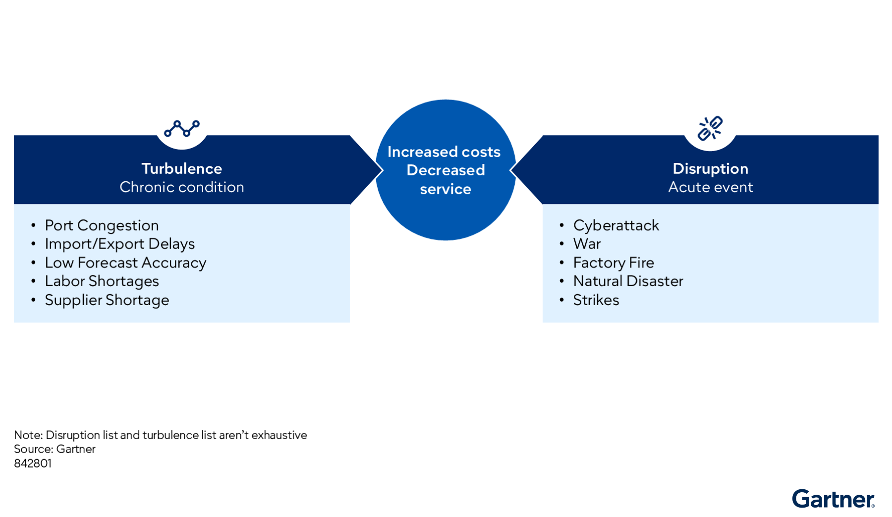Gartner Distinguishing Supply Chain Disruption From Turbulence