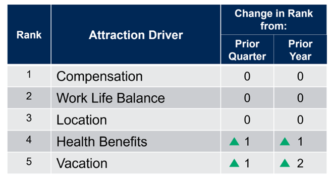 Compensation, work-life balance, location key attraction drivers for ...