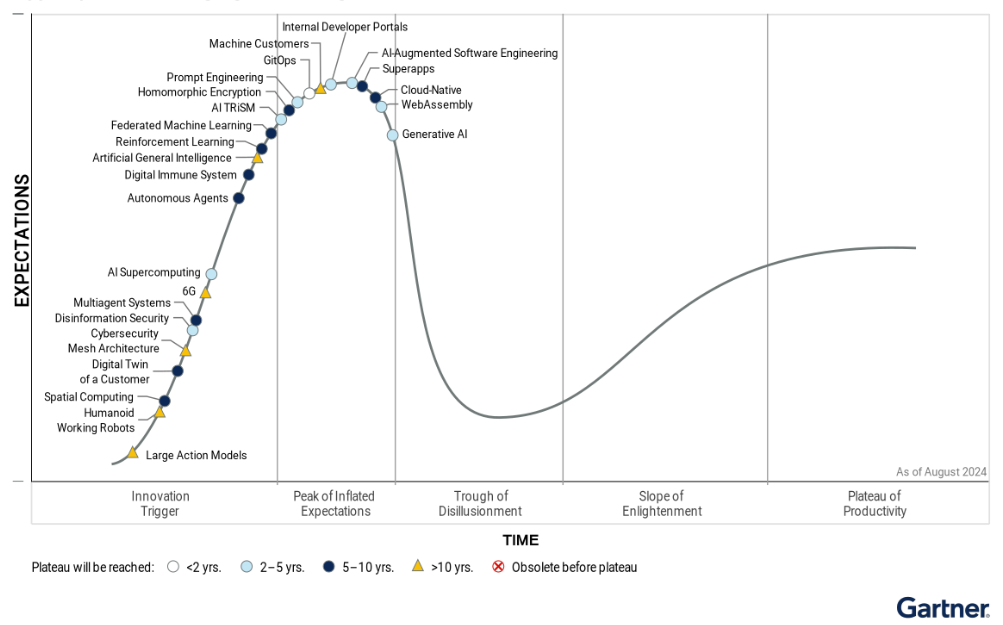 Gartner 2024 Hype Cycle For Emerging Technologies Highlights Developer Gartner 2024 Hype Cycle For Emerging Technologies Highlights Developer