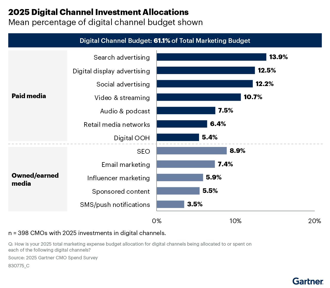Budget Allocation for SEO and Digital Marketing in Response to Google’s 2025 Update