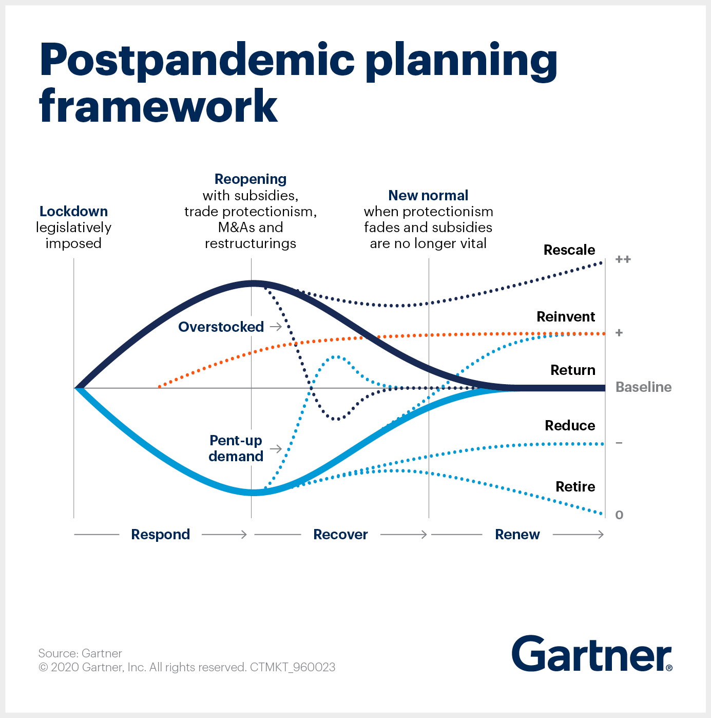 The Reset - The Postpandemic Planning Framework