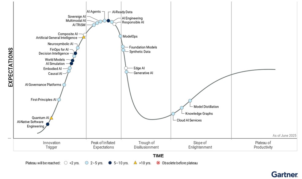 Gartner Hype Cycle Identifies Top AI Innovations In 2025 Gartner Hype Cycle Identifies Top AI Innovations In 2025