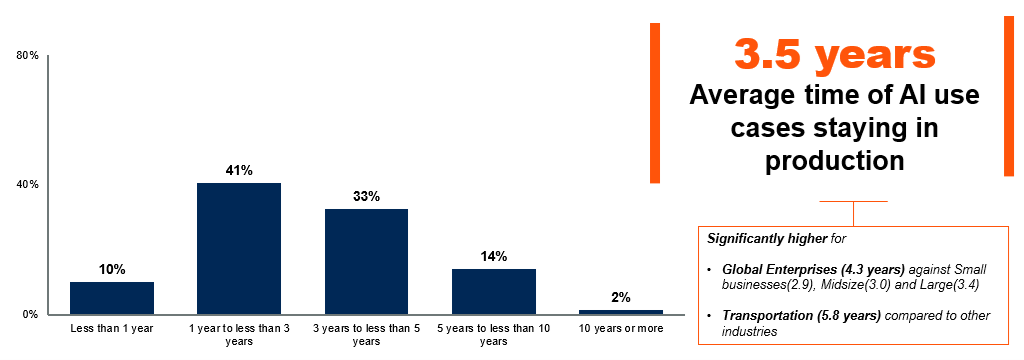 Gartner Survey Finds 55% of Organizations That Have Deployed AI Take an ...