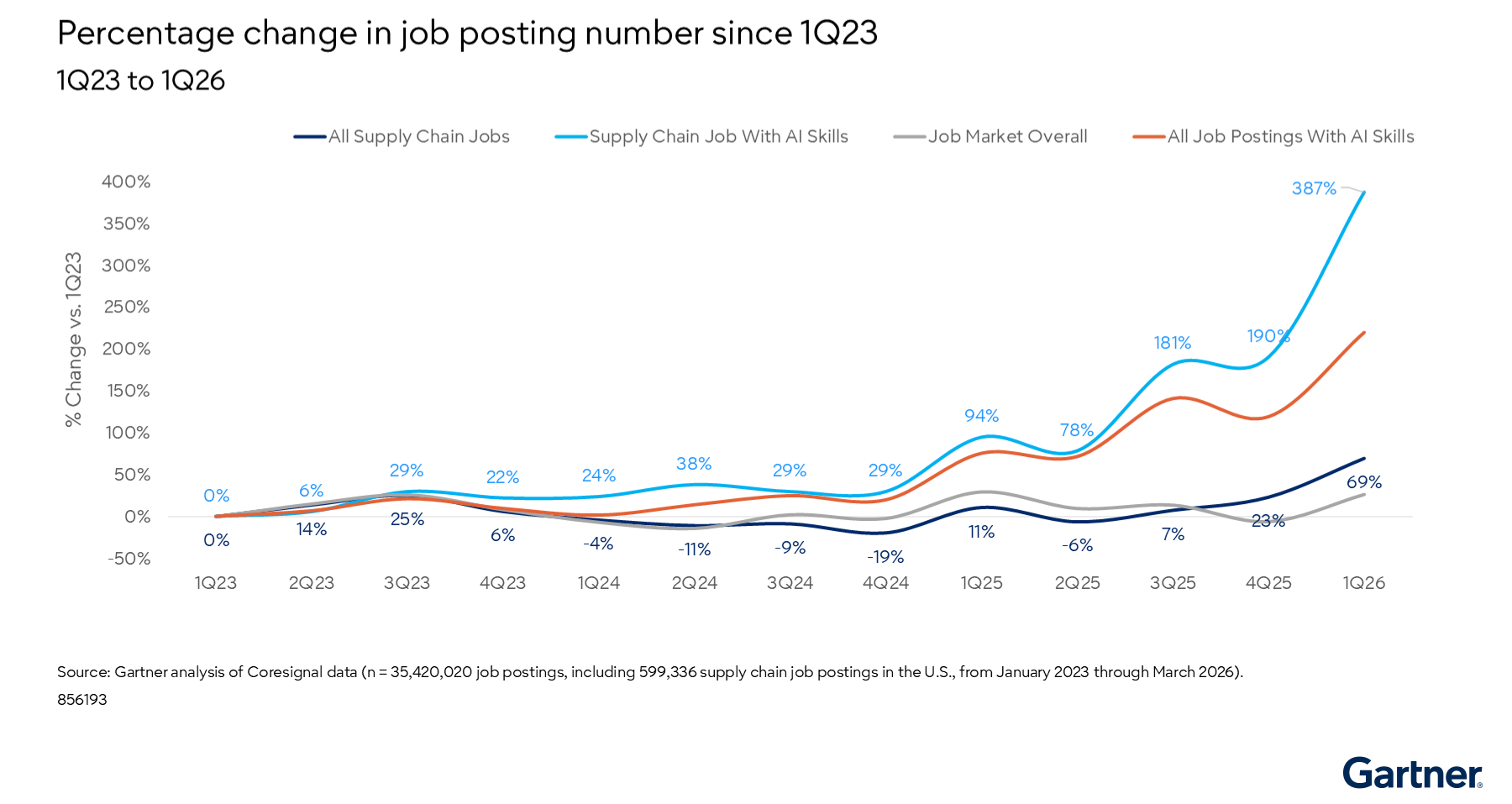 Demand for Supply Chain Jobs With AI Skills Outpaces Market Growth Rate