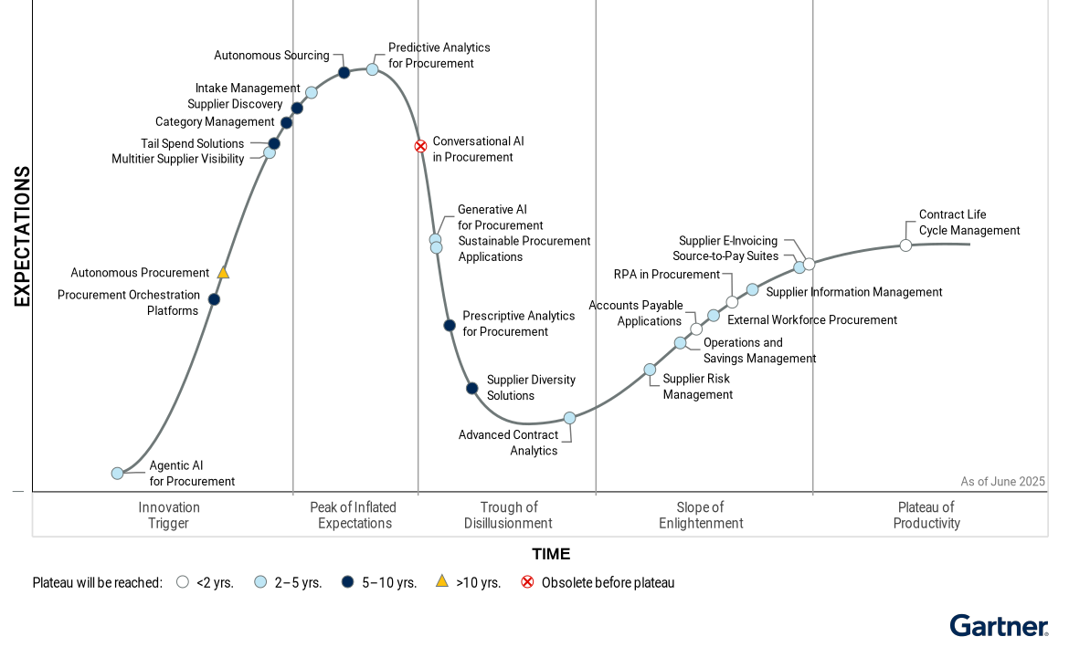 Gartner hype cycle procurement and sourcing 2025