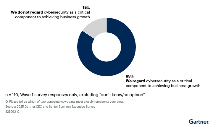 Figure 1: Gartner Data Snapshot: Cybersecurity Capabilities Are Critical to Driving Enterprise Growth