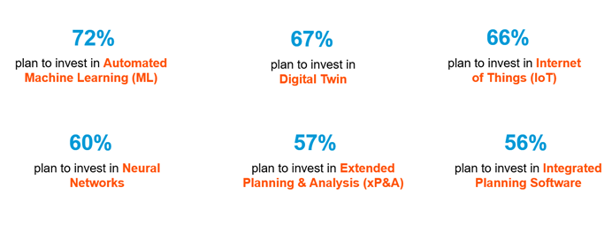 Finance's planned investments in emerging technologies in the new two years.