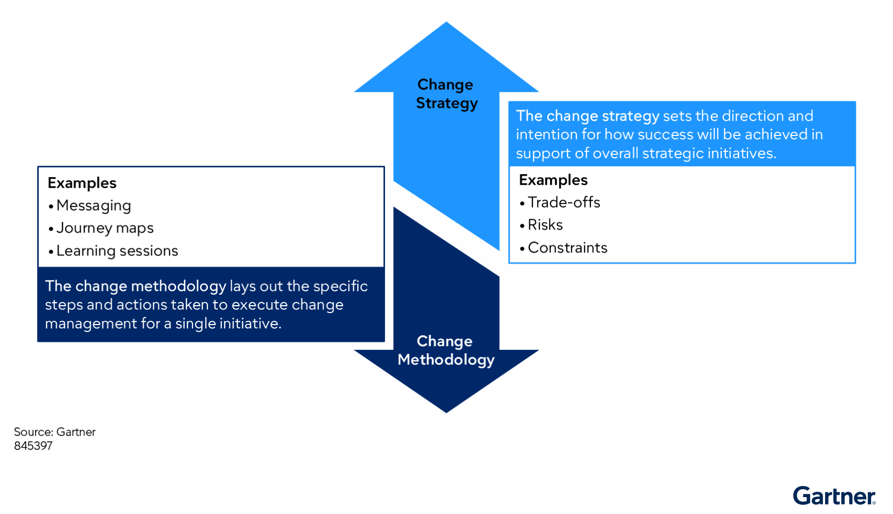 gartner_change_management_vs_change_strategy