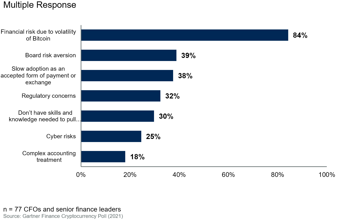 Gartner Survey Suggests Most Finance Executives Not Planning to Hold Bitcoin  as a Corporate Asset