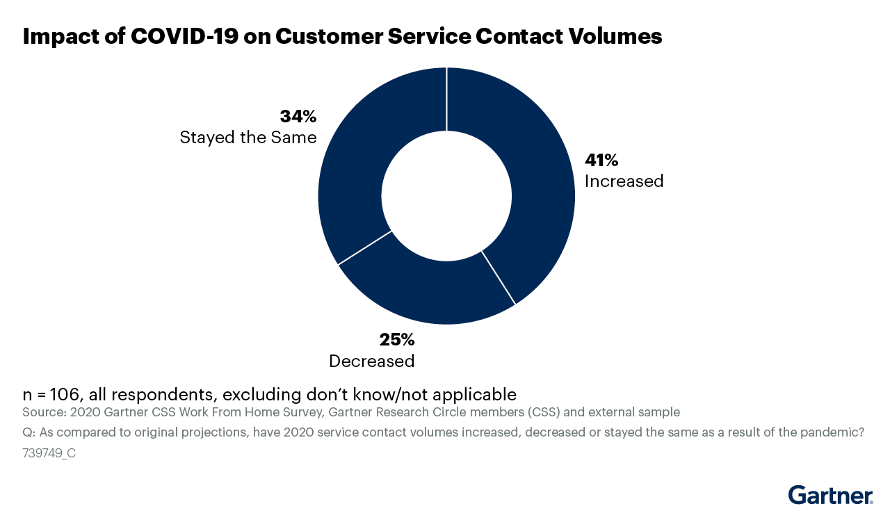 Gartner Says Customer Service and Support Leaders Accelerate Self