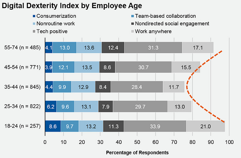 A bar graph showing the digital dexterity index by employee age.