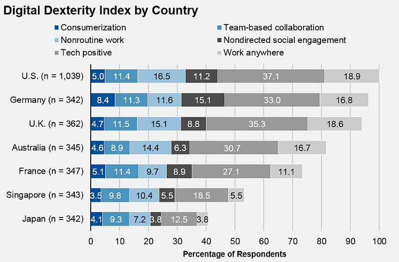 A bar graph describing the digital dexterity index by country.