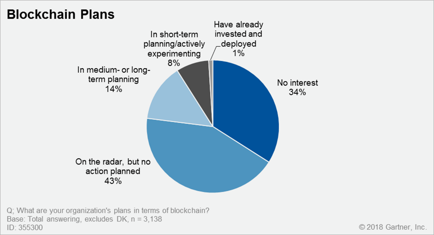 A pie chart showing a survey of organizations' plans in terms of blockchain