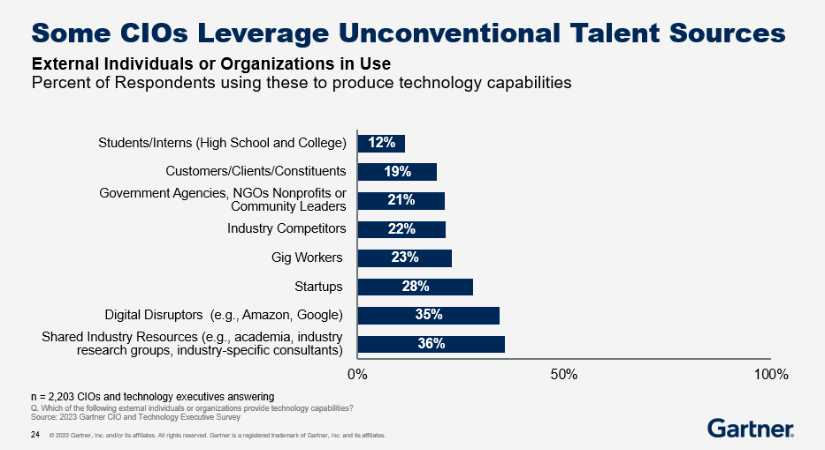 Gartner IT Symposium/Xpo 2022 Barcelona Day 2 Highlights