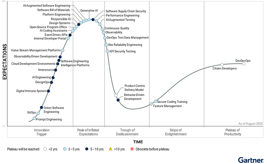 Gartner Hype Cycle Shows AI Practices And Platform Engineering Will Gartner Hype Cycle Shows AI Practices And Platform Engineering Will
