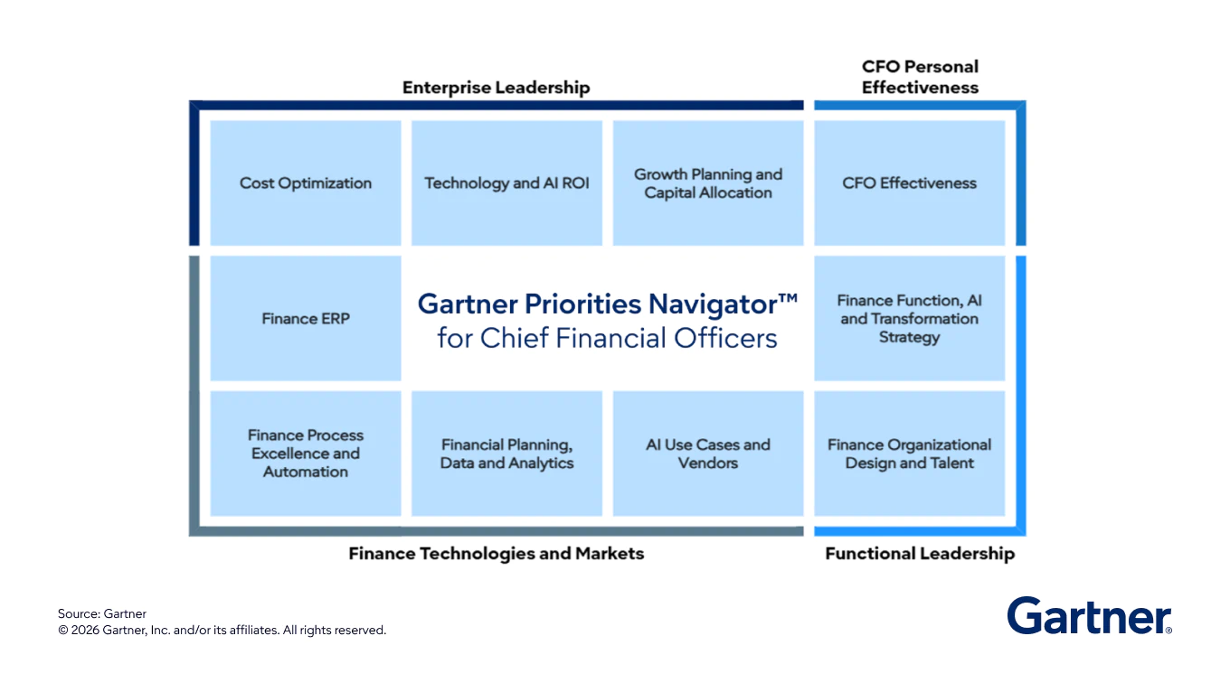 Chief Financial Officers Priorities Navigator
