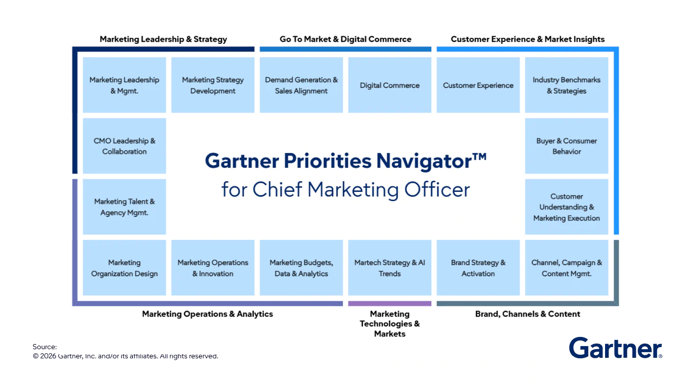 Gartner Priorities Navigator™ for Chief Marketing Officers