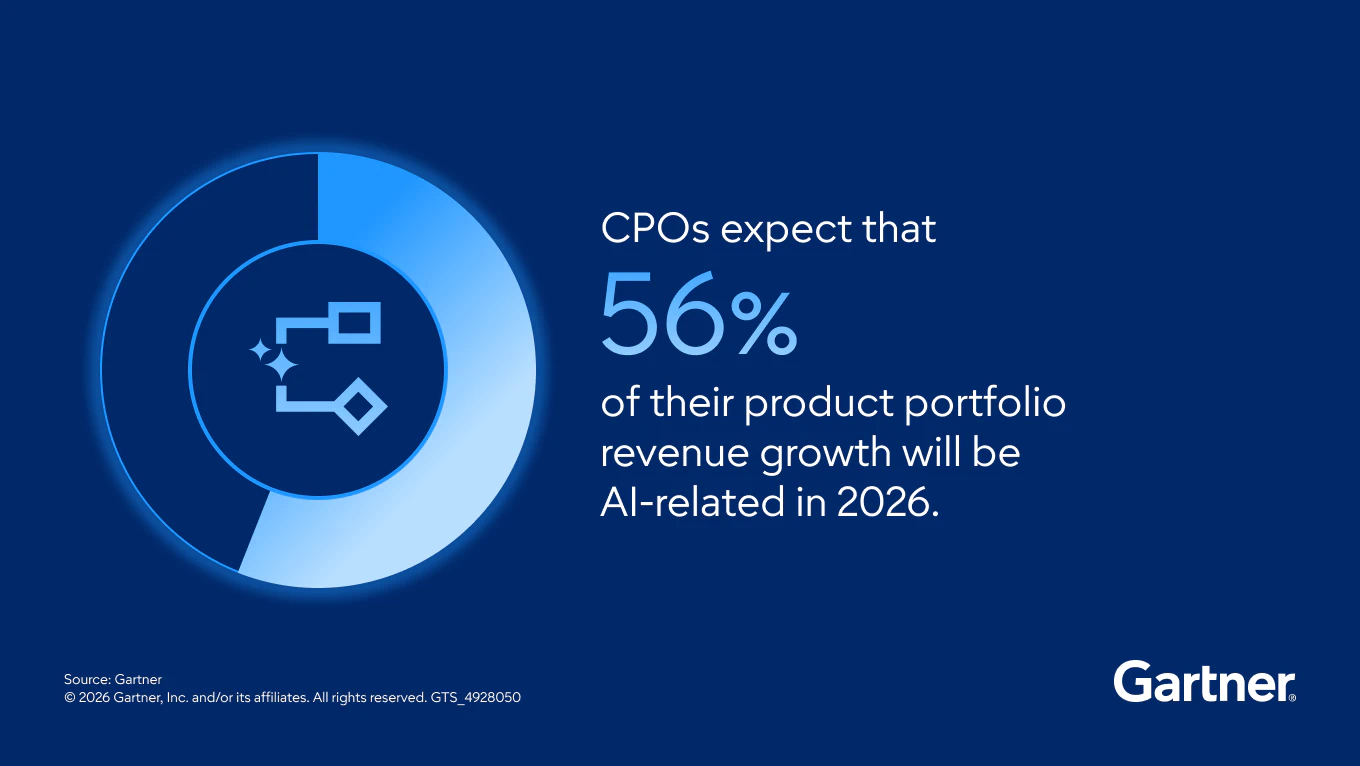 CPOs expect that 56% of their product portfolio revenue growth will be AI-related in 2026.