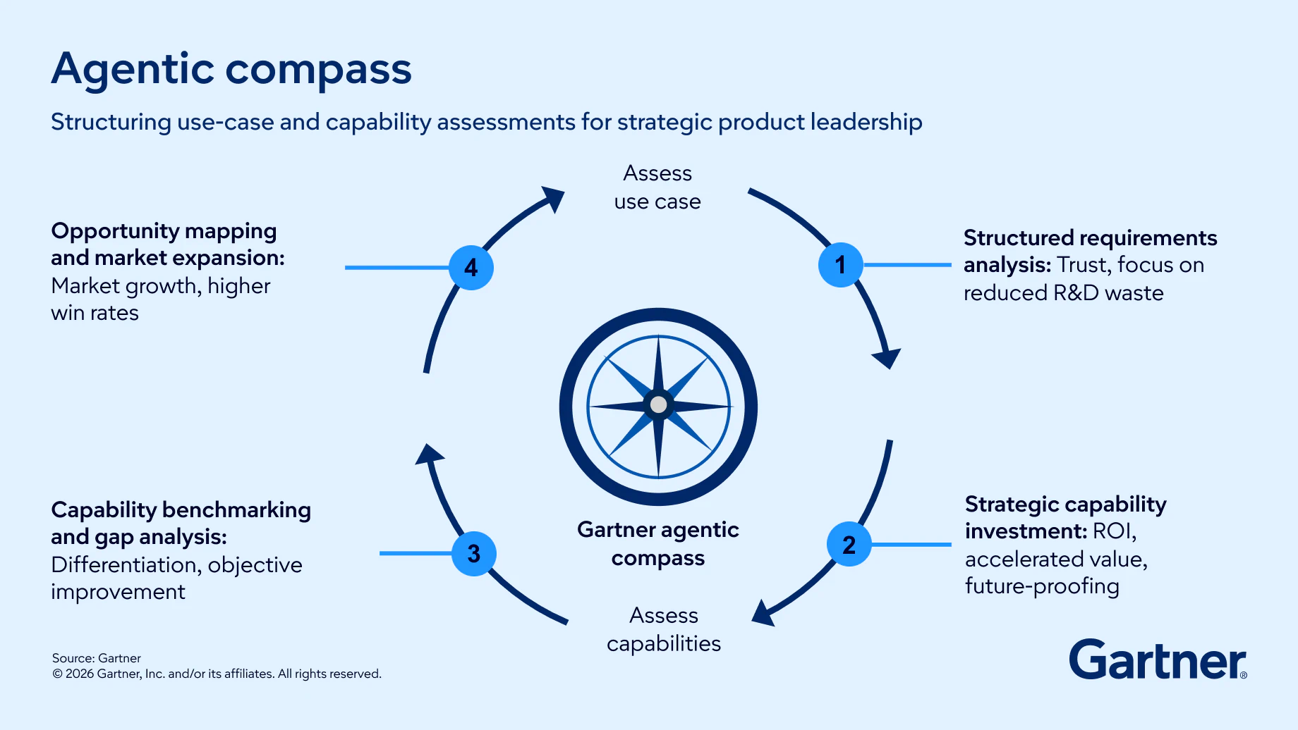 Agentic compass