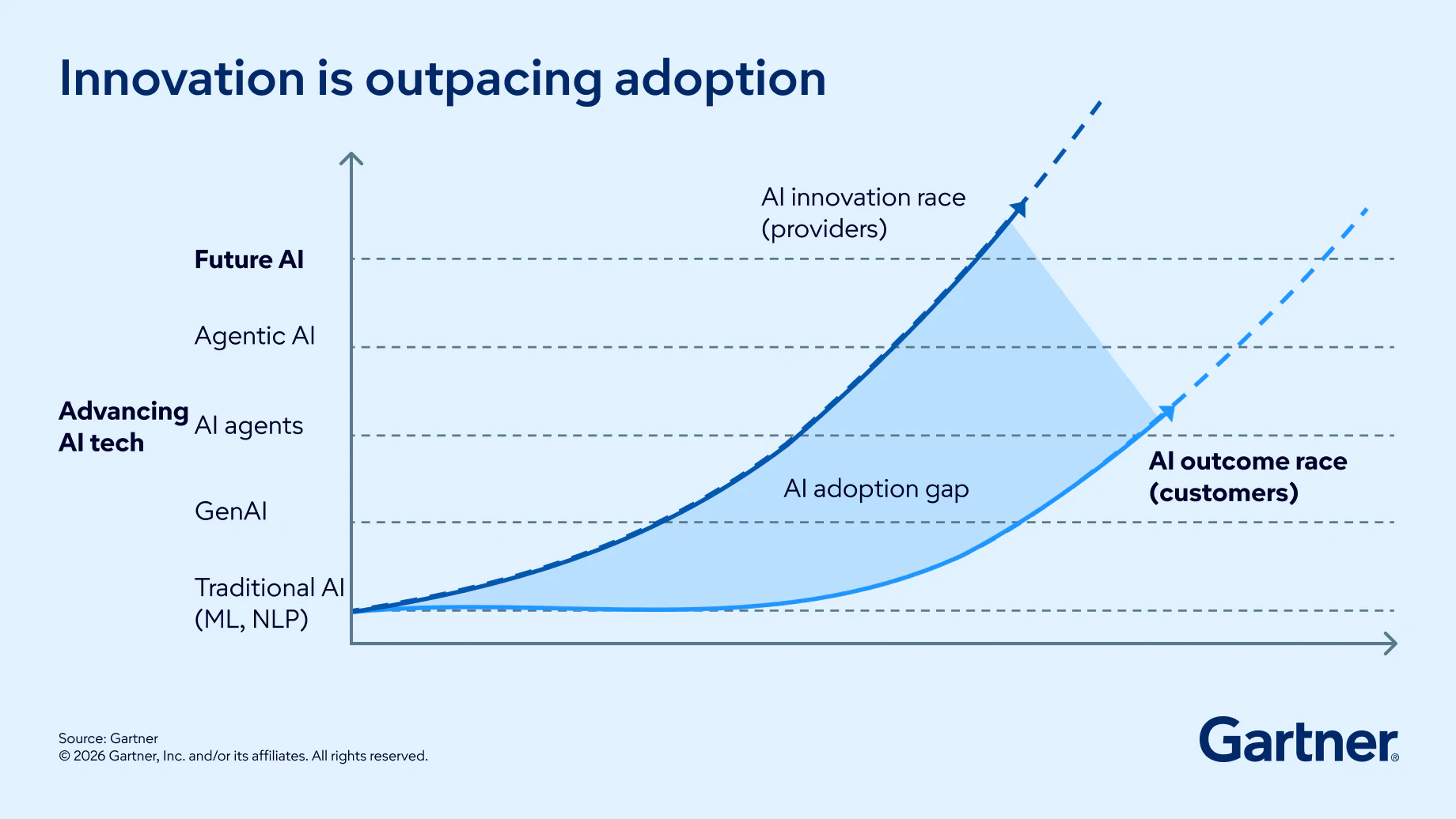 Innovation is outpacing adoption