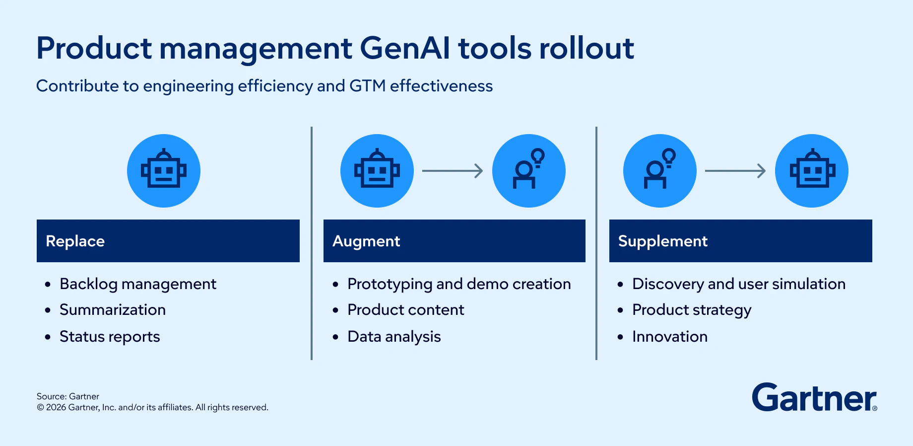 Product management GenAI tools rollout