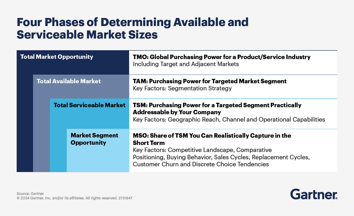 Realistically size the market based on the target customer segments.