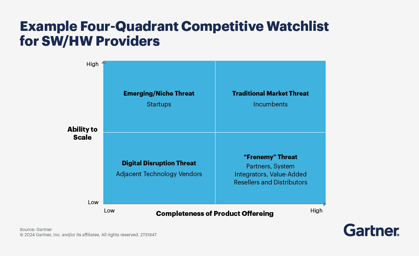 Analyze the competitive landscape to identify primary competitors and assess them.