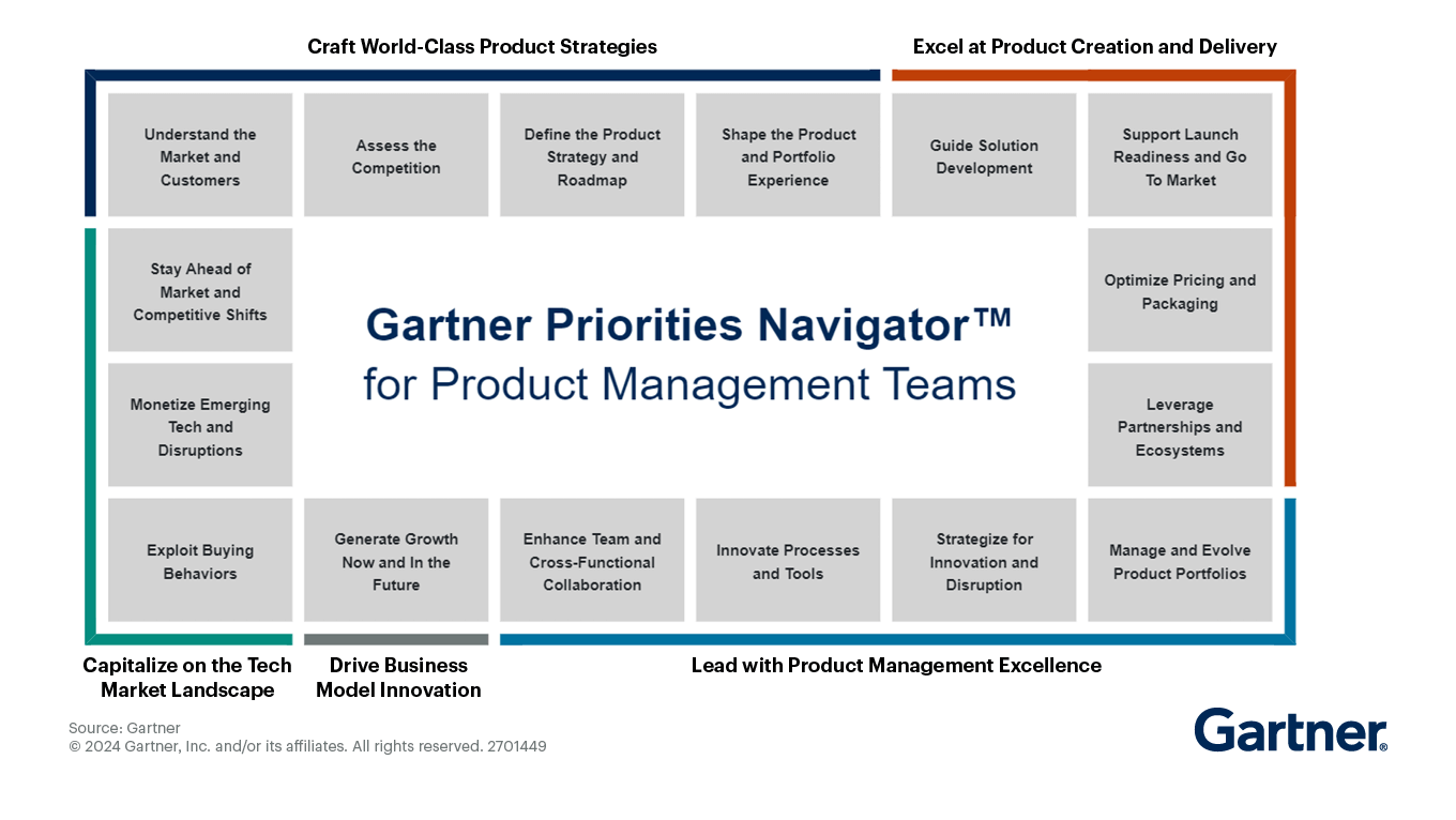 The Gartner Priorities Navigator for Product Management Teams shows the mission-critical areas where Gartner provides supportive expert guidance and tools.