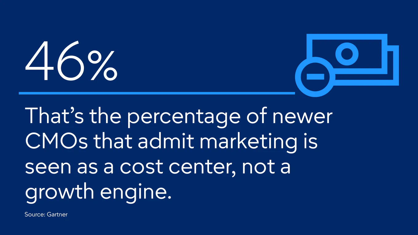Marketing seen as a cost center
