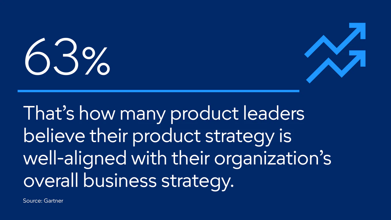  Product leaders believe their product strategy is well-aligned