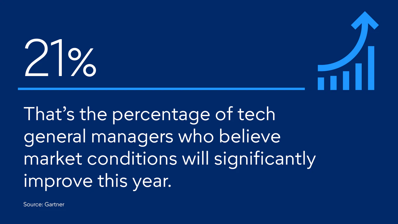 Only 21% of tech general managers believe market conditions will significantly improve this year.