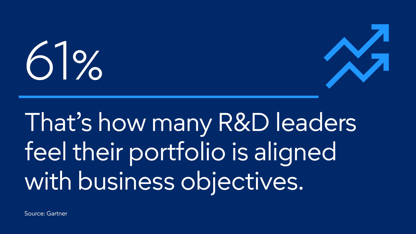 Aligning R&D with business objectives
