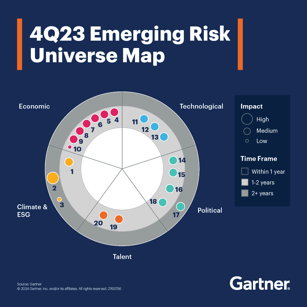 Emerging Risks Complex Interactions Gartner Top 10 Emerging Risks _ Emerging Risks Examples – JQCZC