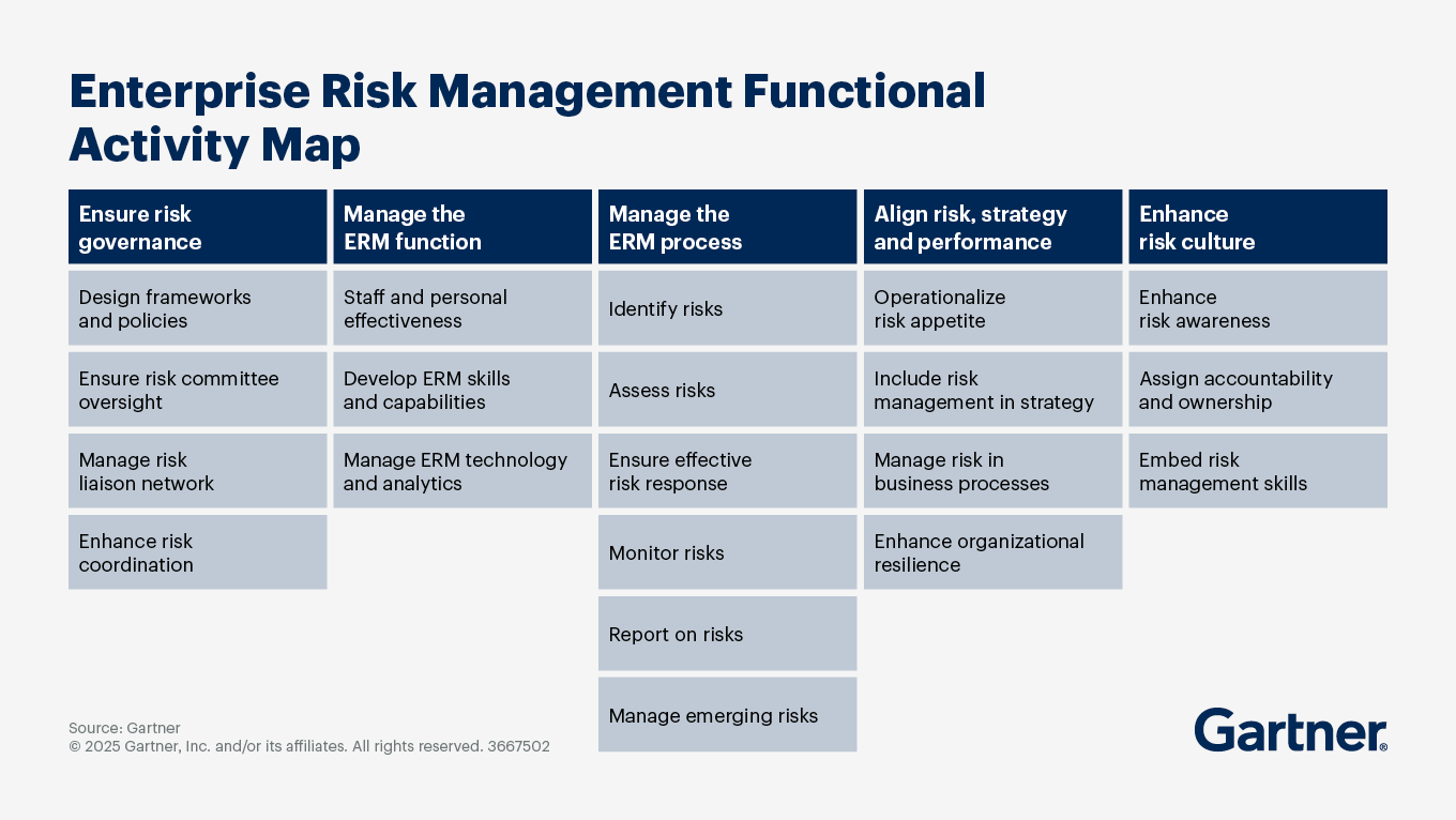 Risk Management Functional Activity Map