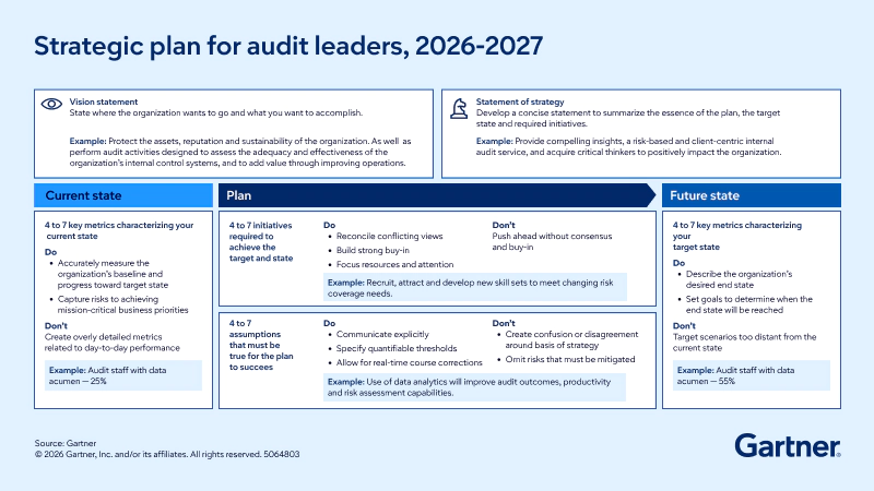 The Gartner Audit Strategy Template