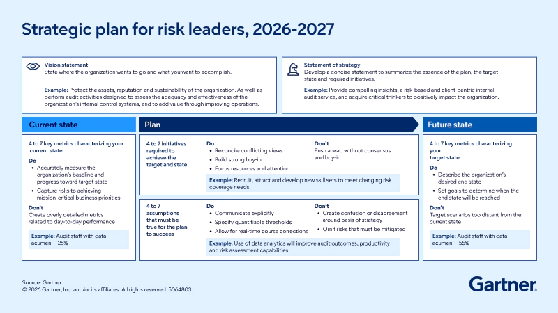 The Gartner Risk Management Strategy Toolkit