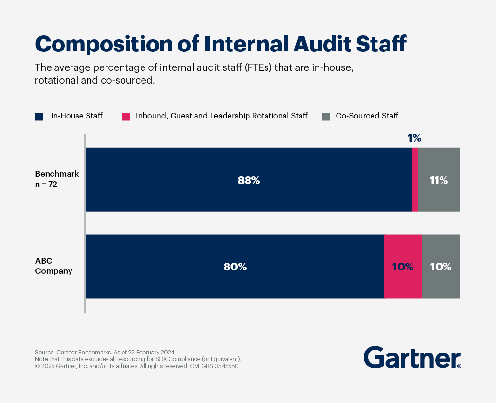 Audit budget benchmarking and efficiency tool