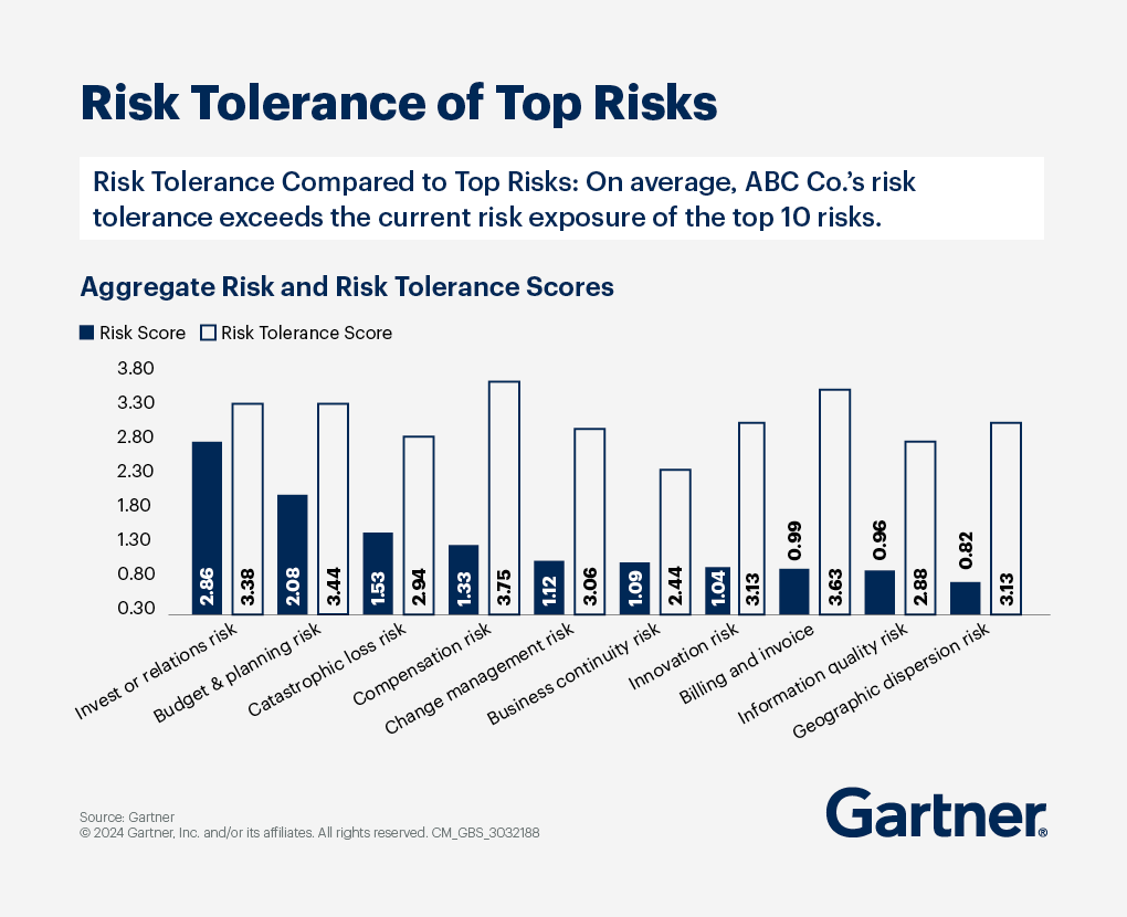 Bar chart titled "Risk Tolerance of Top Risks" by Gartner, showcasing an Enterprise Risk Assessment by comparing risk tolerance to current risk exposure for the top 10 risks. Each risk, assessed through Enterprise Risk Assessment, is represented by a pair of bars—one for tolerance and one for current exposure—across categories such as Market Decline, Fraud/Theft, Compliance Costs, Cybersecurity, and Economic Downturn.