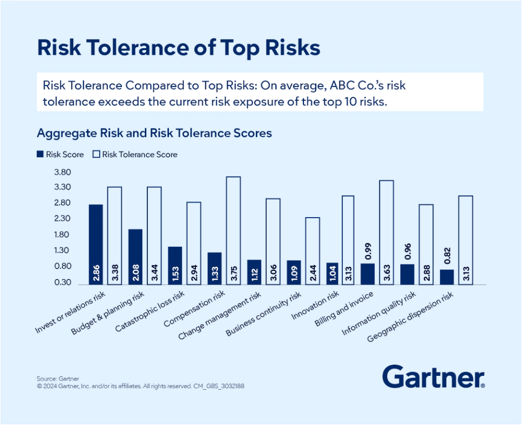 Bar chart titled "Risk Tolerance of Top Risks" by Gartner, showcasing an Enterprise Risk Assessment by comparing risk tolerance to current risk exposure for the top 10 risks. Each risk, assessed through Enterprise Risk Assessment, is represented by a pair of bars—one for tolerance and one for current exposure—across categories such as Market Decline, Fraud/Theft, Compliance Costs, Cybersecurity, and Economic Downturn.