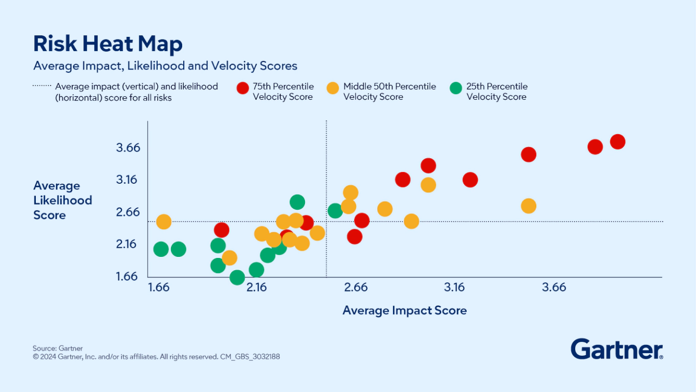 This Gartner Risk Heat Map provides a visual risk assessment, plotting various entities based on their Average Impact, Likelihood, and Velocity Scores. The horizontal and vertical axes both range from 1.66 to 3.66, creating a grid where entities are color-coded in red, green, yellow, and orange. These colors indicate different levels of risk assessment, with several entities clustered around the center. A dotted line divides the chart, highlighting the average scores and offering a clear view of potential risk areas.