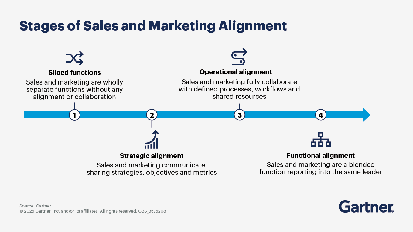 Stages of Marketing and Sales Alignment